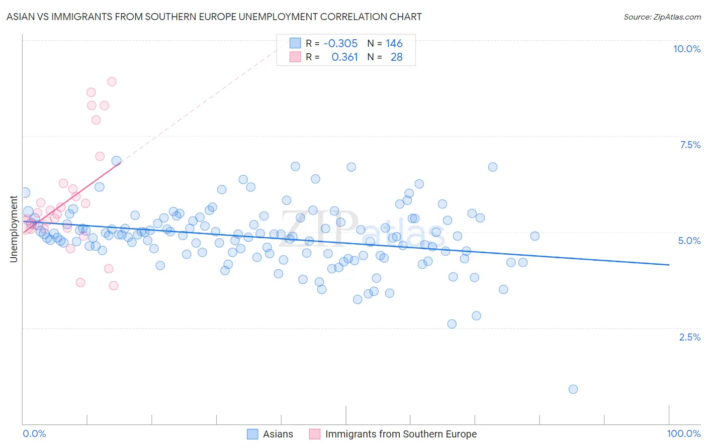Asian vs Immigrants from Southern Europe Unemployment