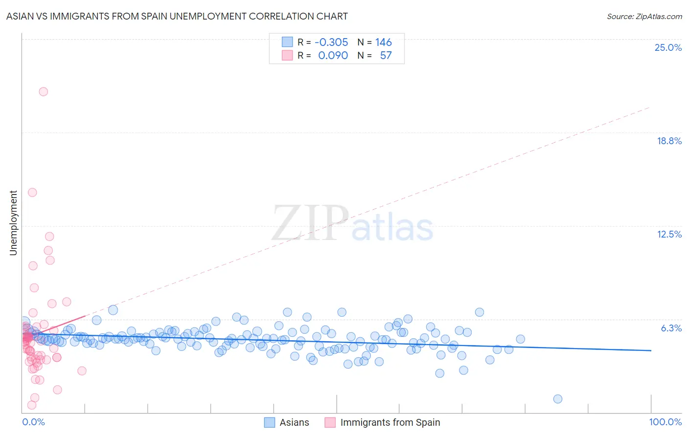 Asian vs Immigrants from Spain Unemployment