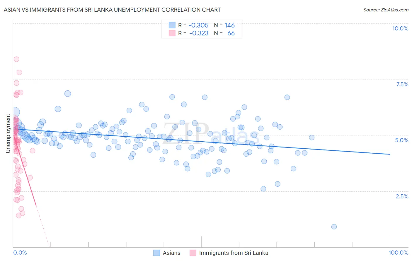 Asian vs Immigrants from Sri Lanka Unemployment