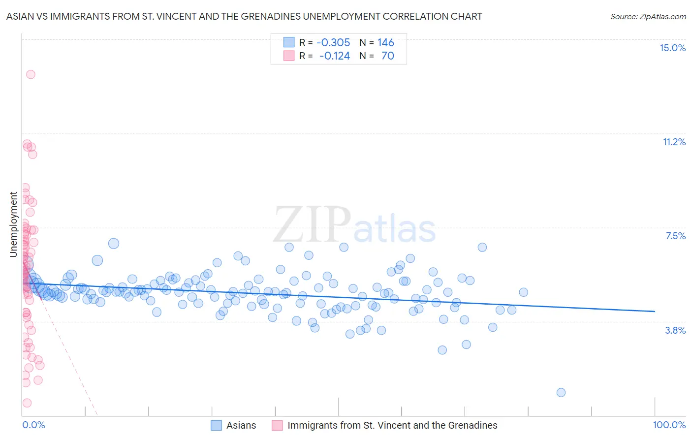 Asian vs Immigrants from St. Vincent and the Grenadines Unemployment