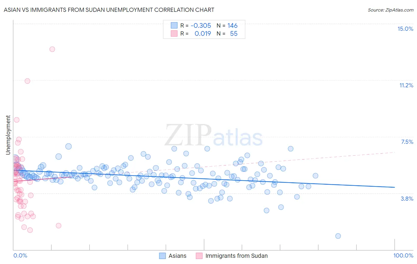 Asian vs Immigrants from Sudan Unemployment