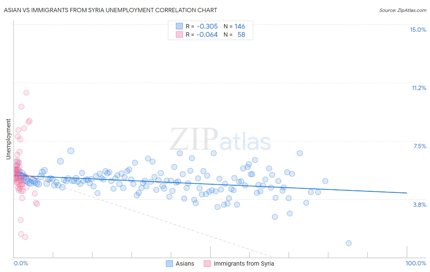 Asian vs Immigrants from Syria Unemployment