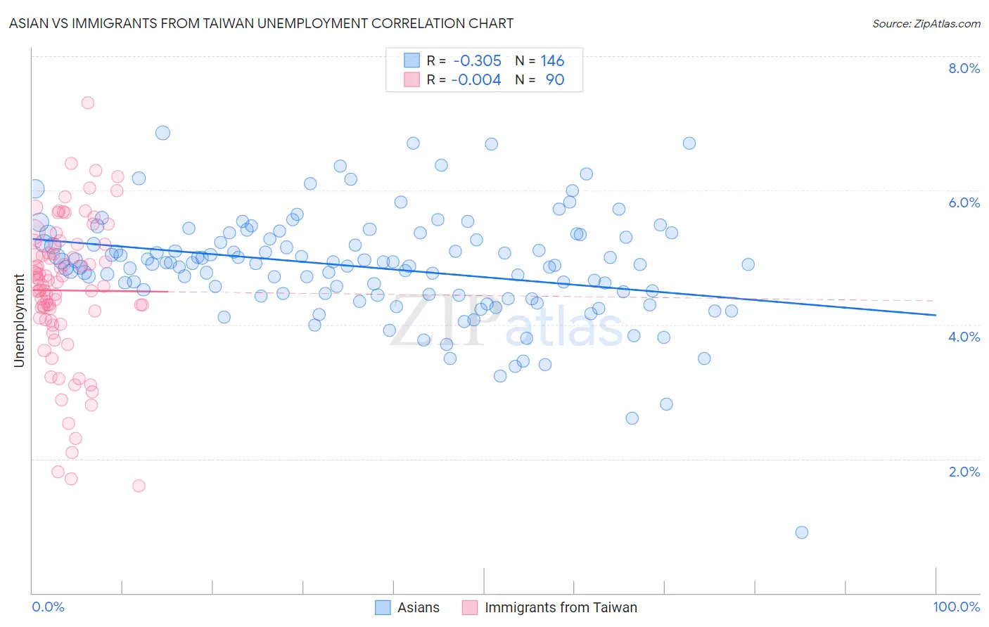 Asian vs Immigrants from Taiwan Unemployment
