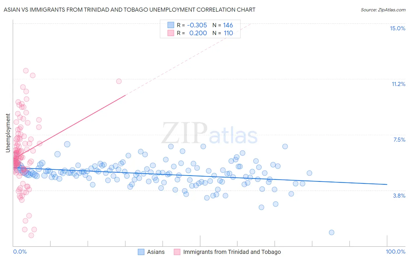 Asian vs Immigrants from Trinidad and Tobago Unemployment