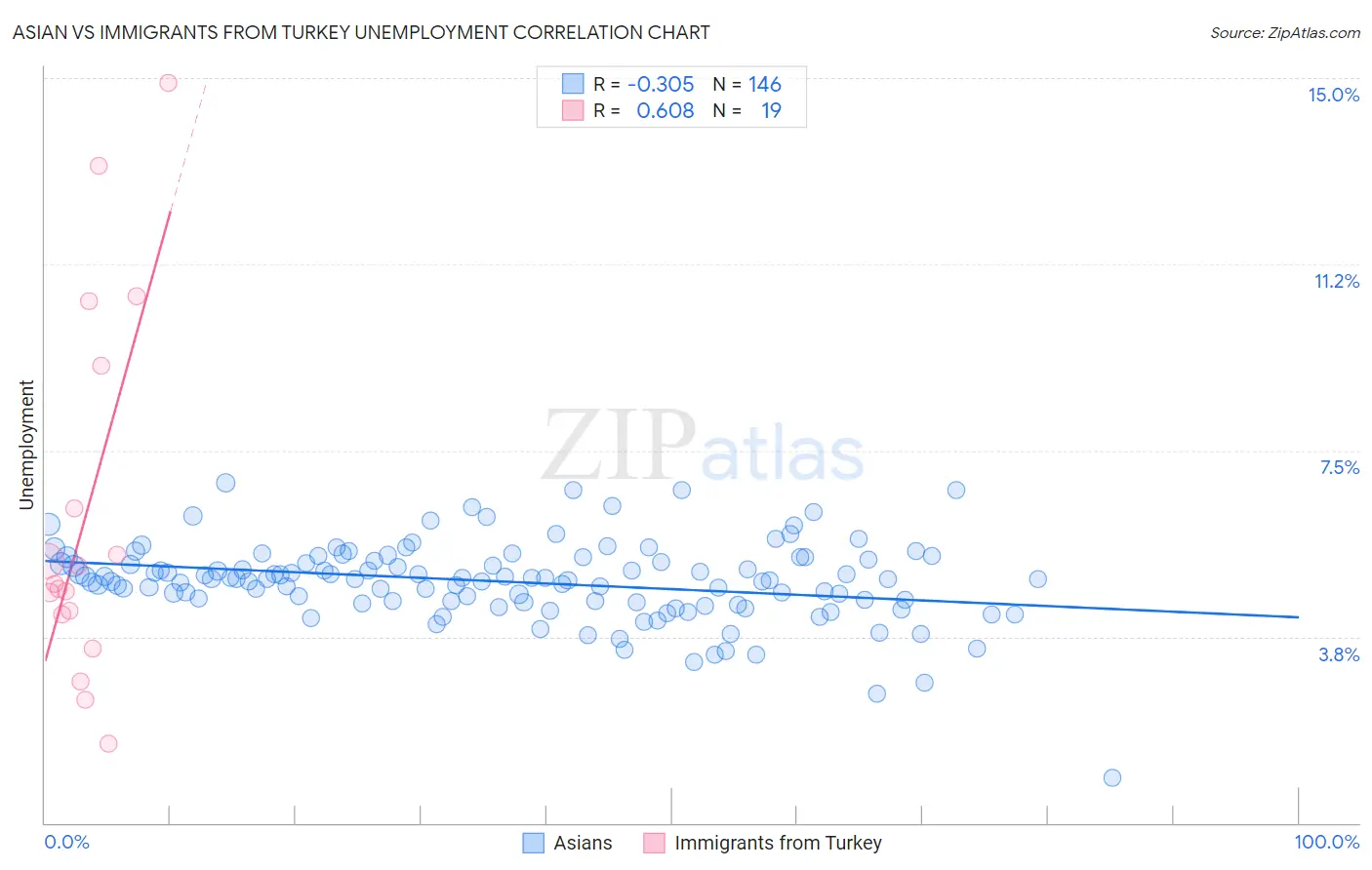 Asian vs Immigrants from Turkey Unemployment