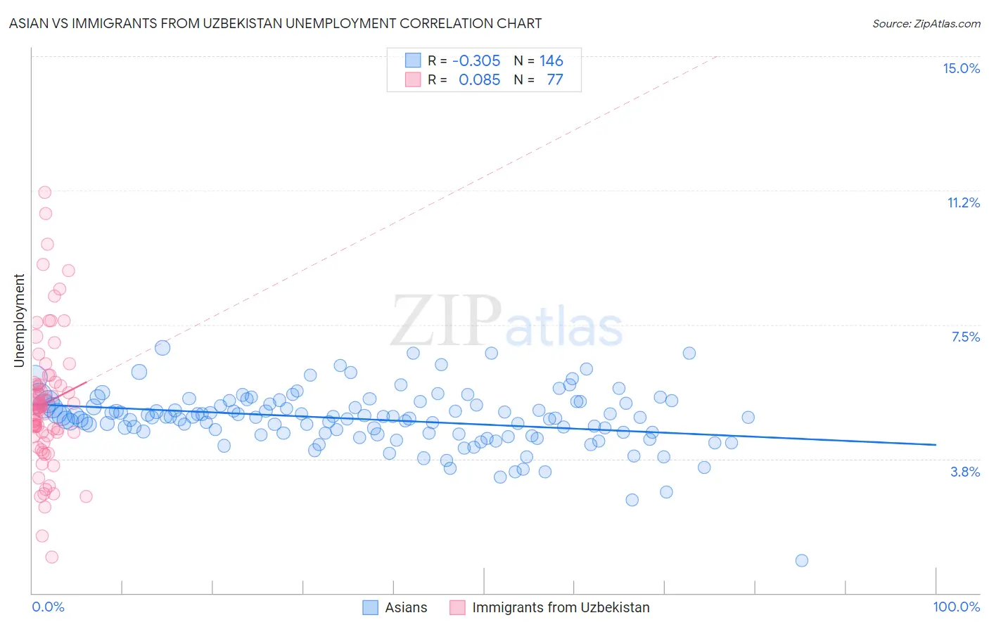 Asian vs Immigrants from Uzbekistan Unemployment