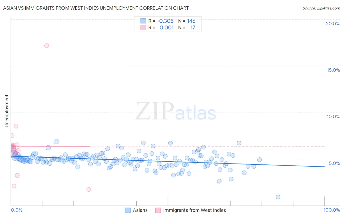 Asian vs Immigrants from West Indies Unemployment