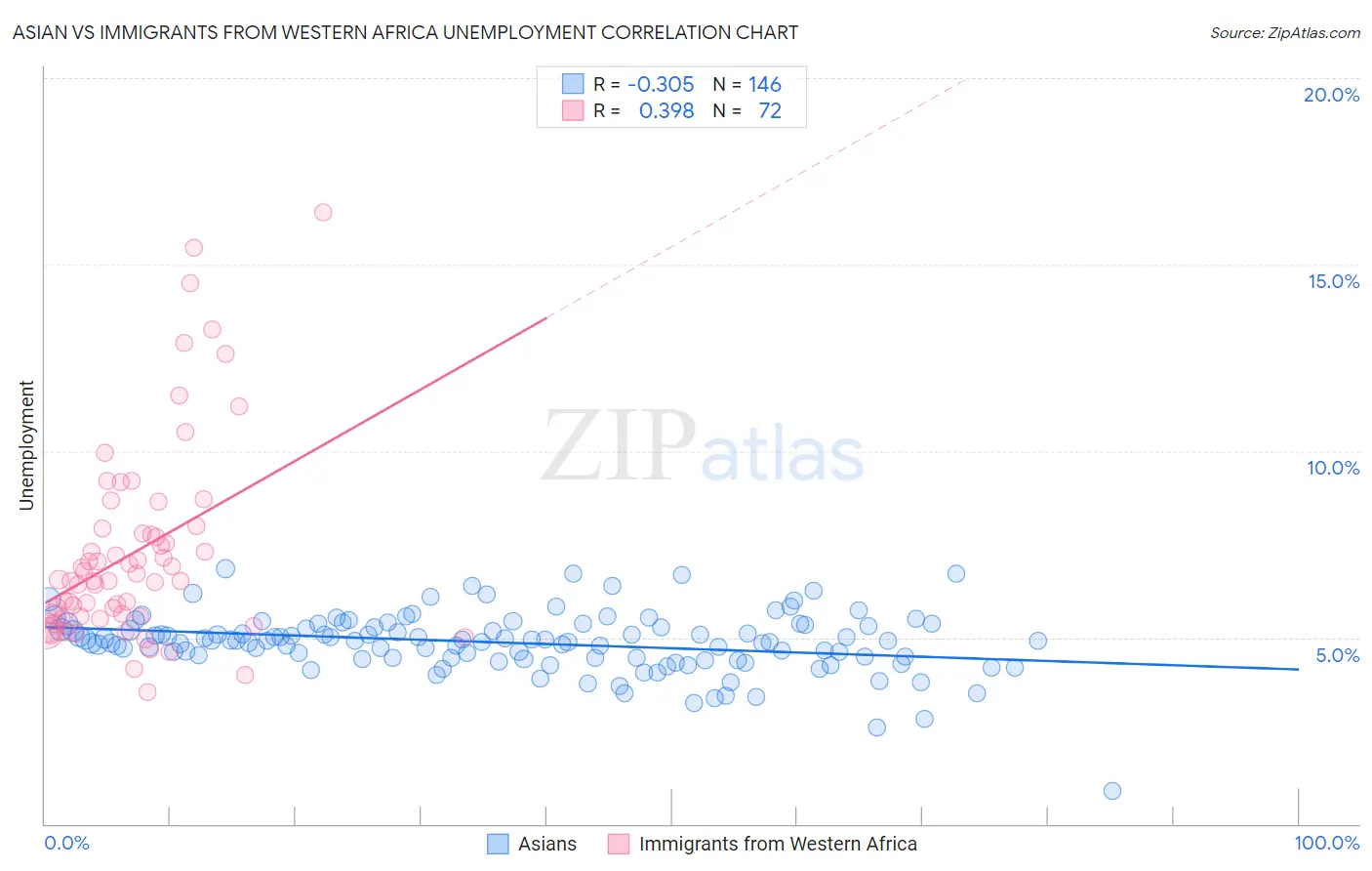 Asian vs Immigrants from Western Africa Unemployment