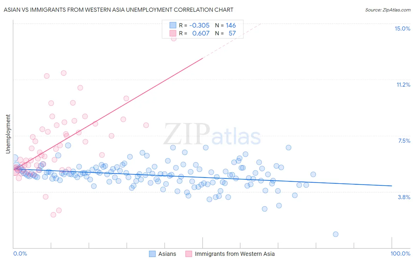 Asian vs Immigrants from Western Asia Unemployment