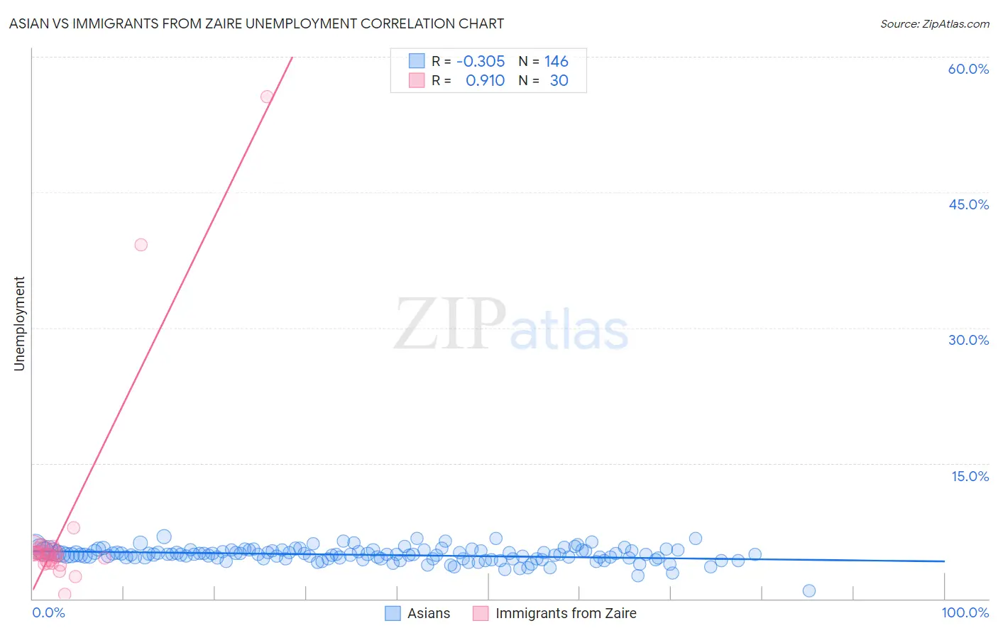 Asian vs Immigrants from Zaire Unemployment