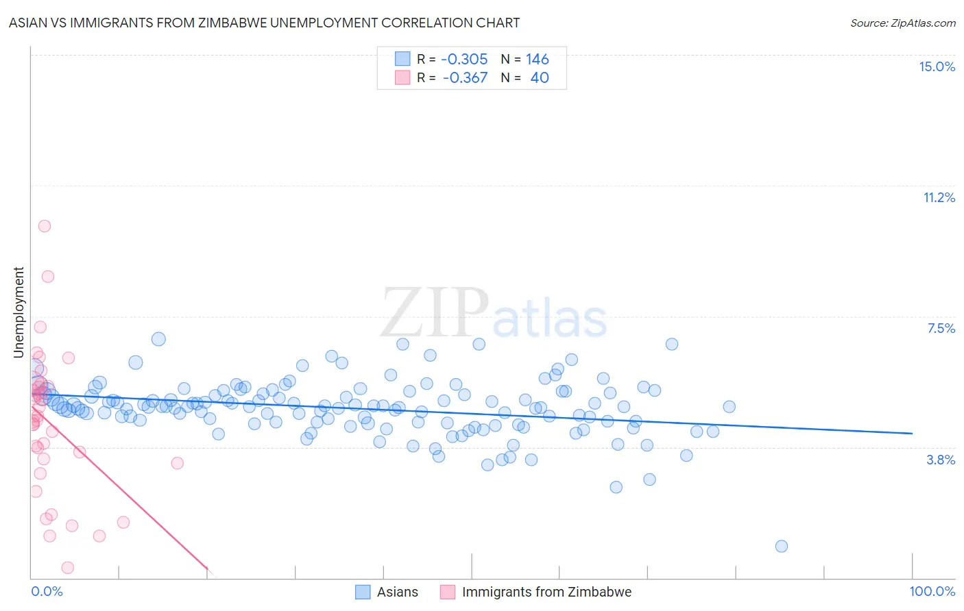 Asian vs Immigrants from Zimbabwe Unemployment