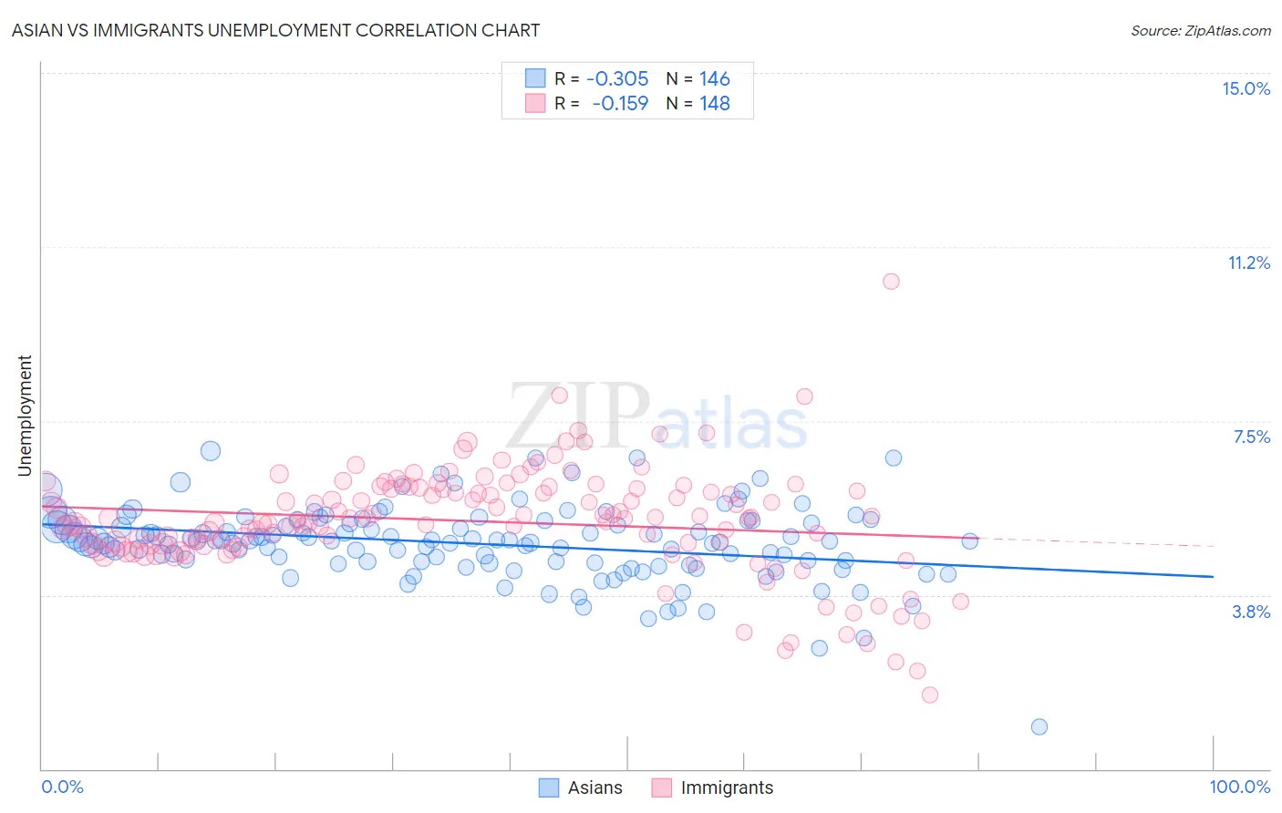 Asian vs Immigrants Unemployment