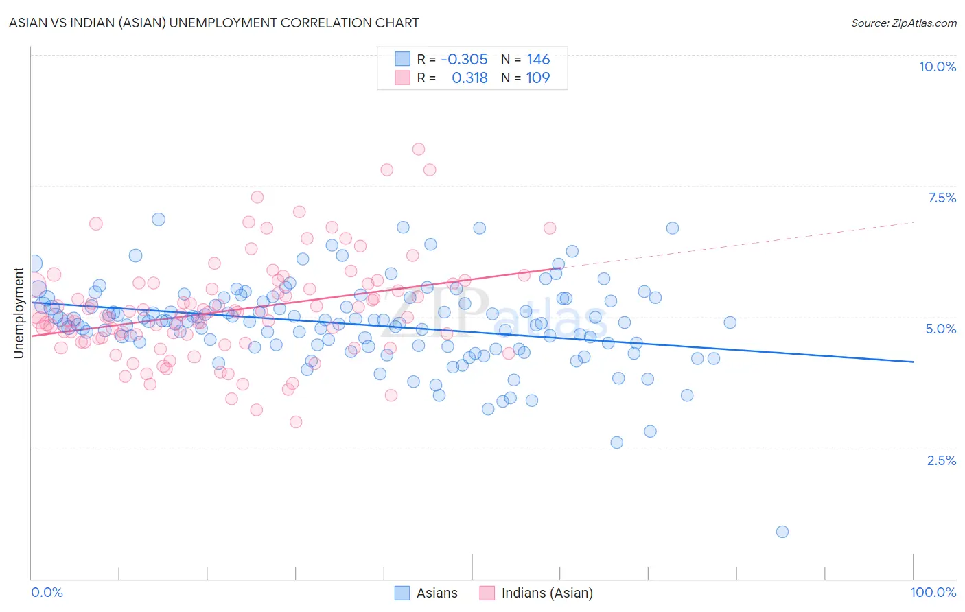 Asian vs Indian (Asian) Unemployment