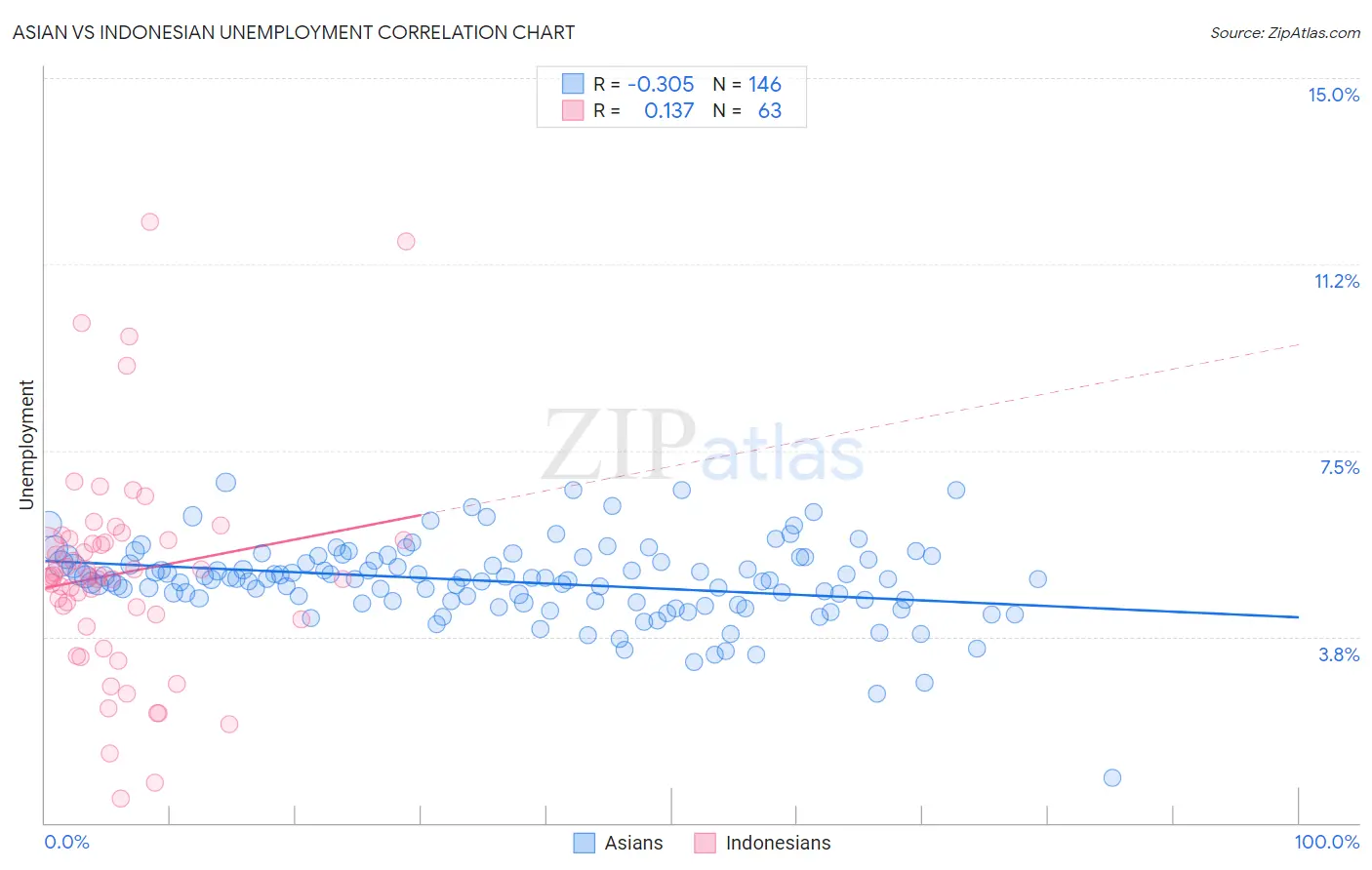 Asian vs Indonesian Unemployment