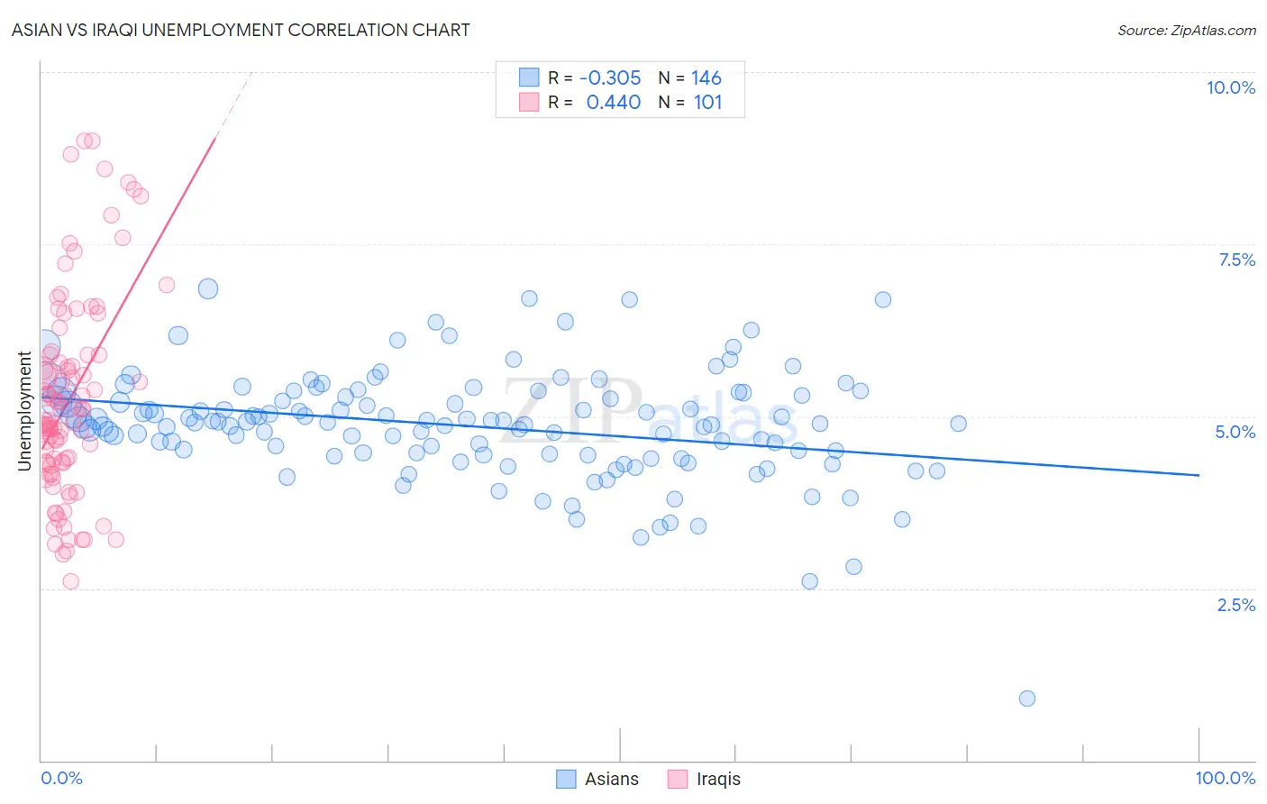 Asian vs Iraqi Unemployment