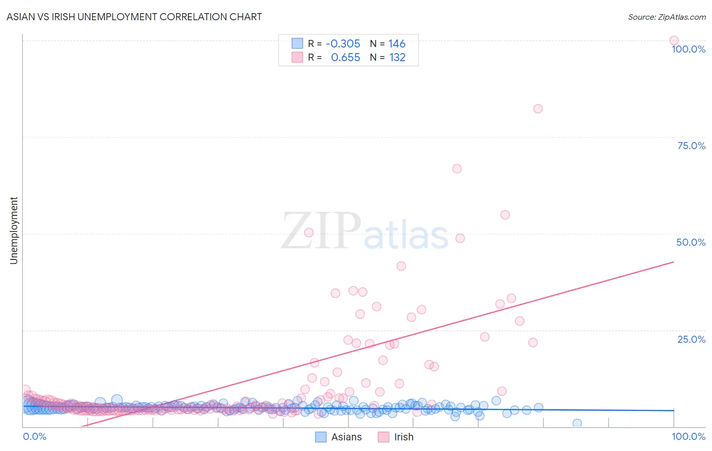 Asian vs Irish Unemployment