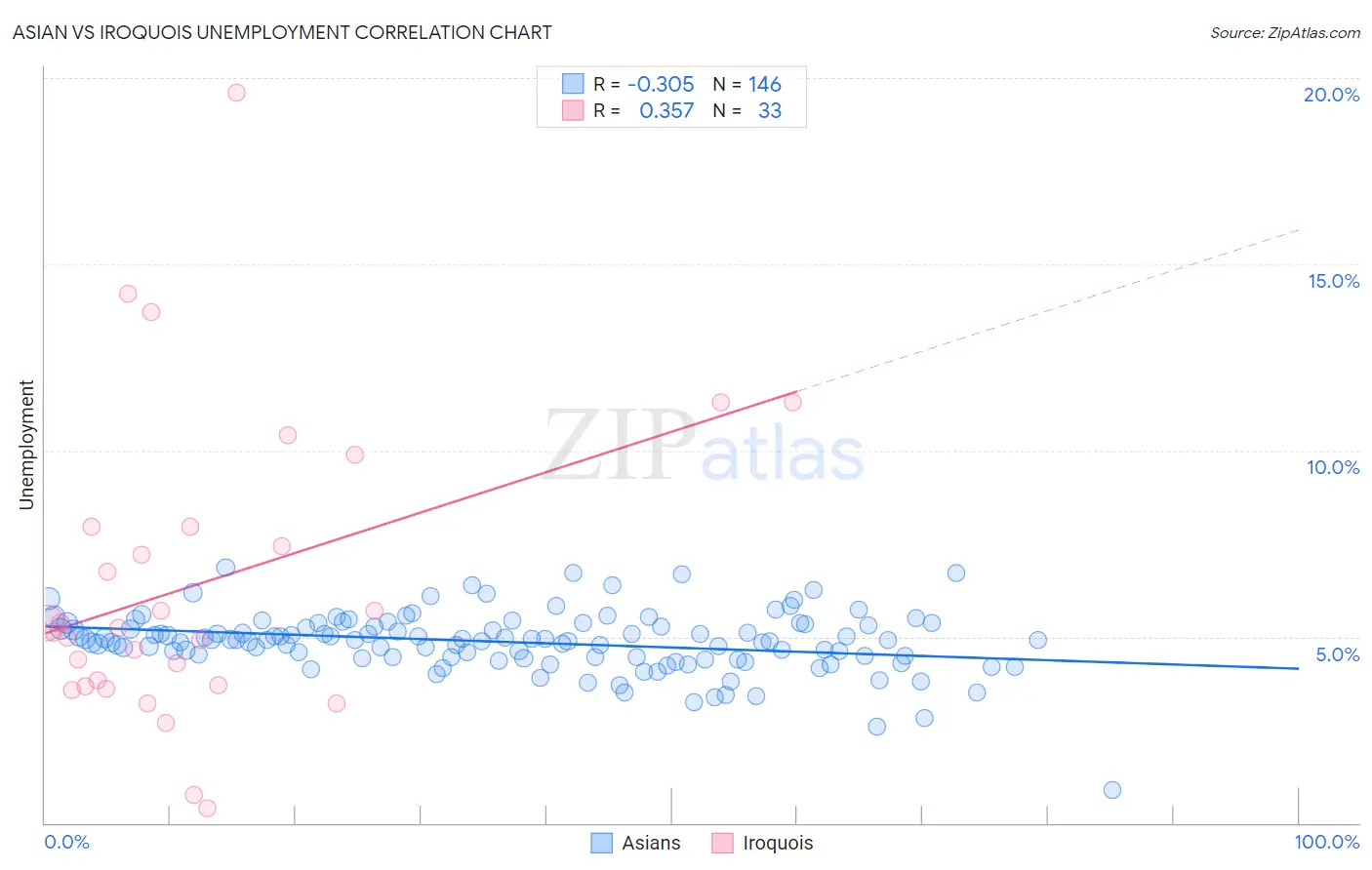 Asian vs Iroquois Unemployment
