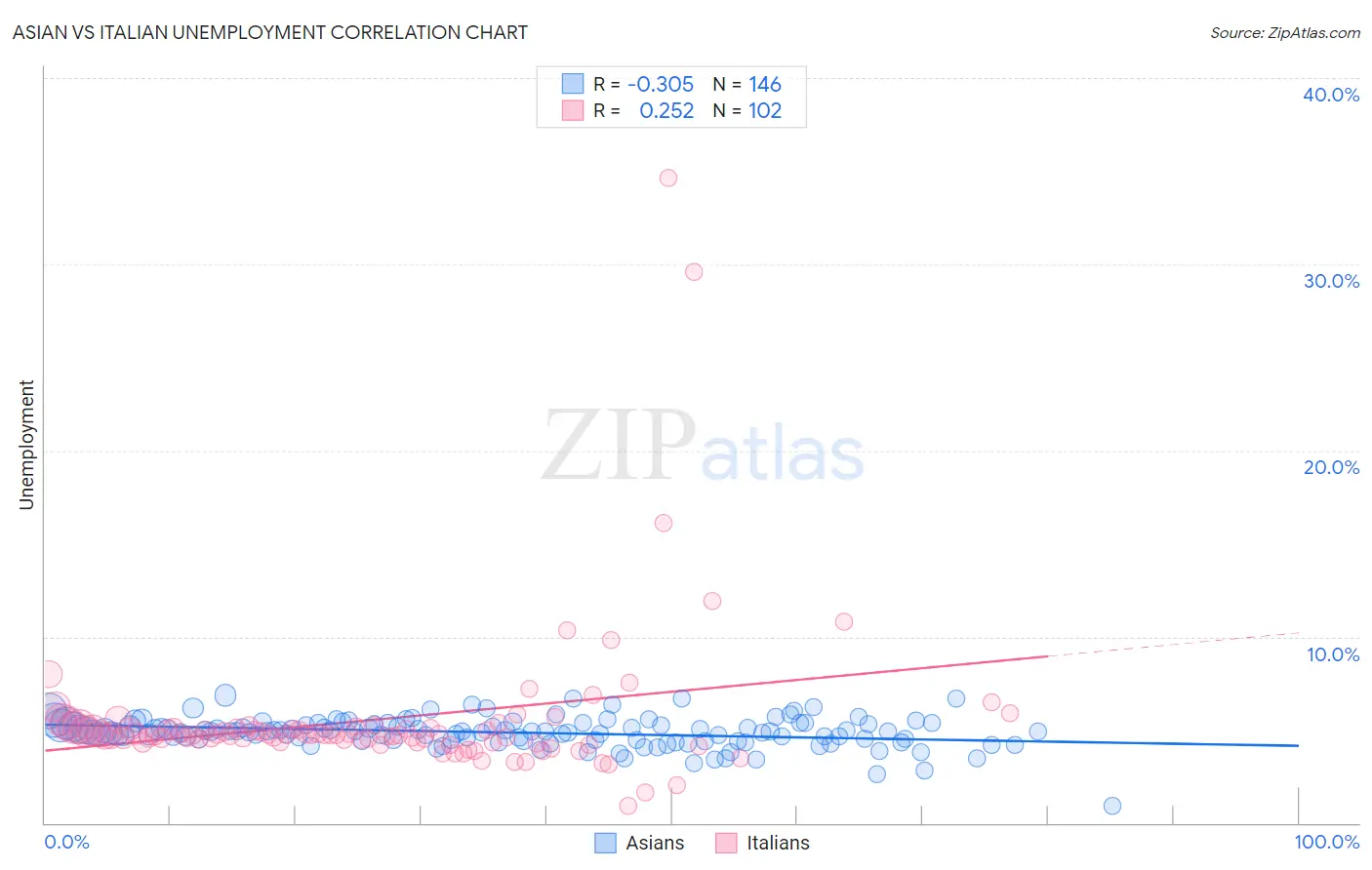 Asian vs Italian Unemployment
