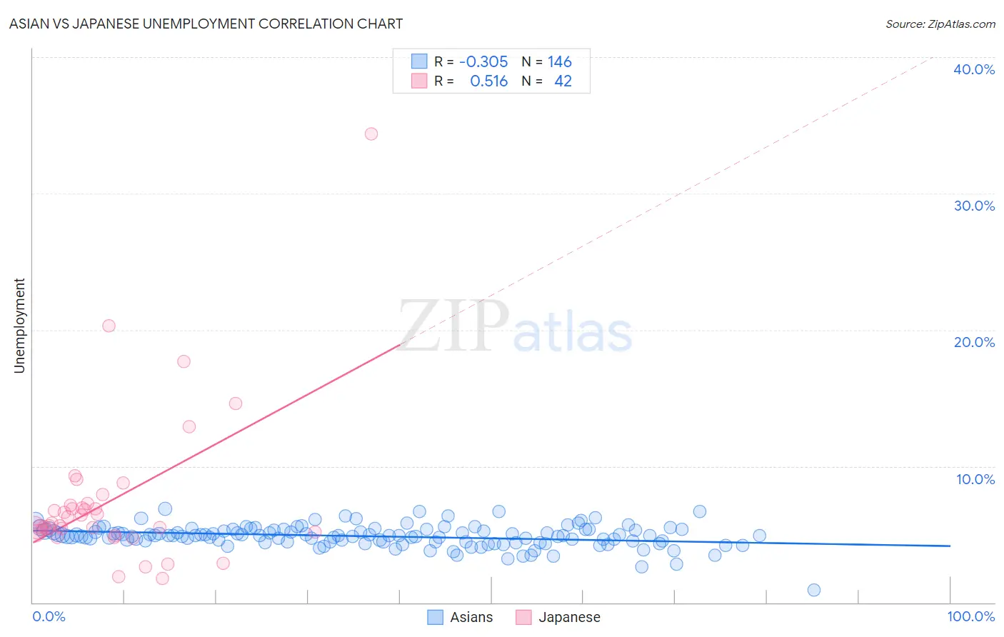 Asian vs Japanese Unemployment