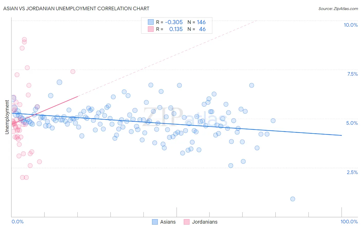 Asian vs Jordanian Unemployment