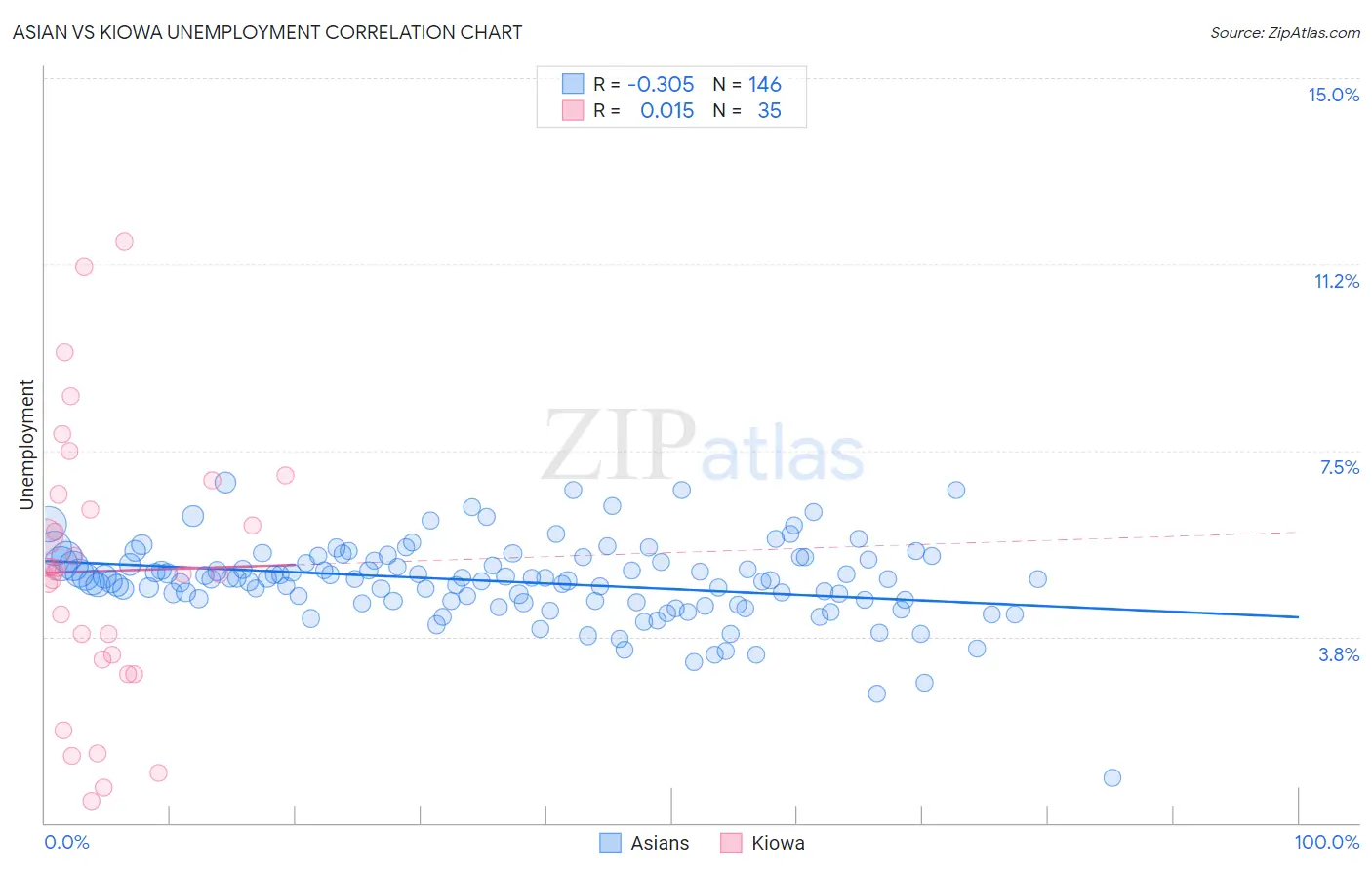 Asian vs Kiowa Unemployment