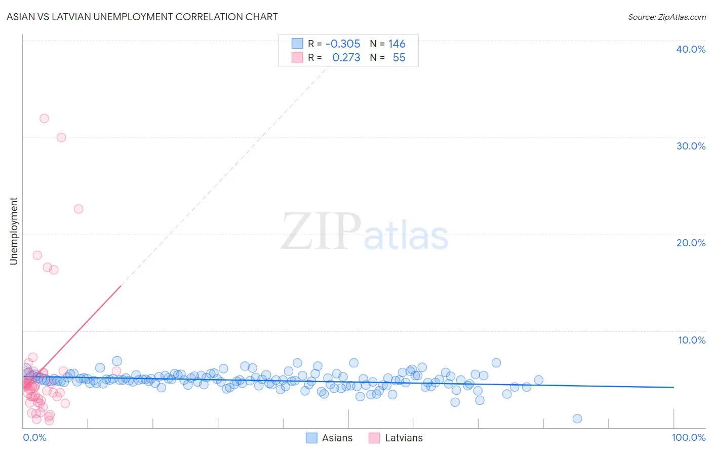Asian vs Latvian Unemployment