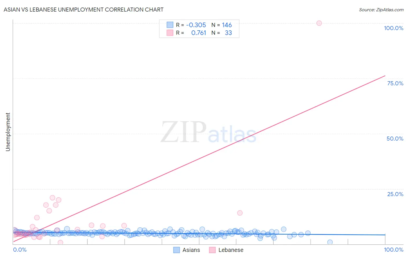 Asian vs Lebanese Unemployment