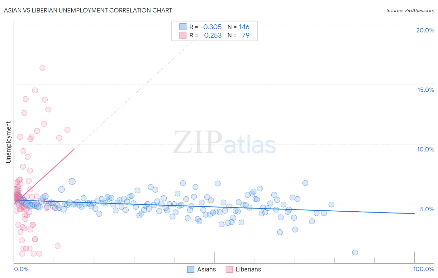 Asian vs Liberian Unemployment