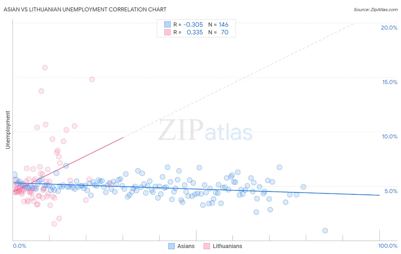 Asian vs Lithuanian Unemployment