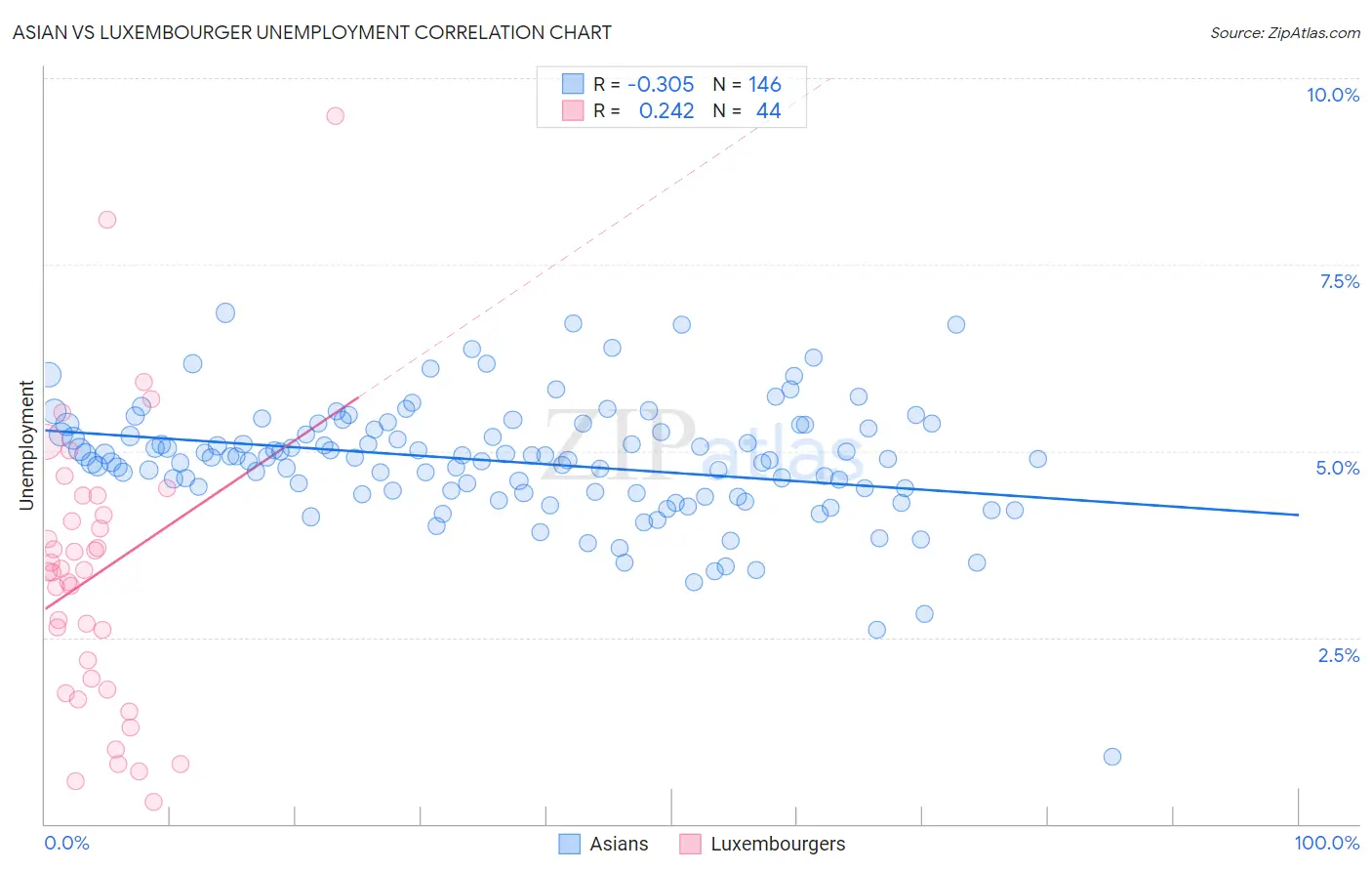 Asian vs Luxembourger Unemployment