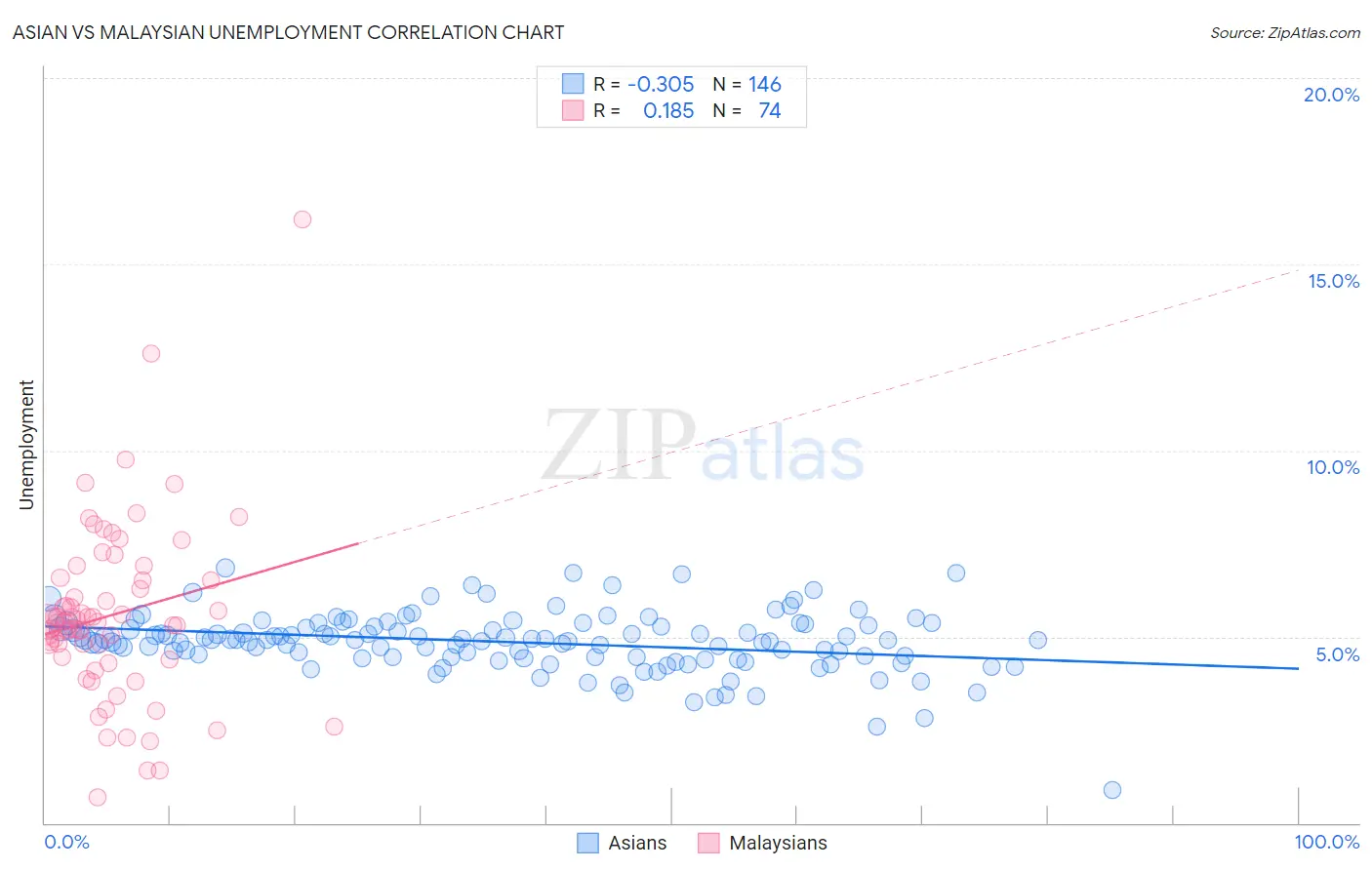 Asian vs Malaysian Unemployment
