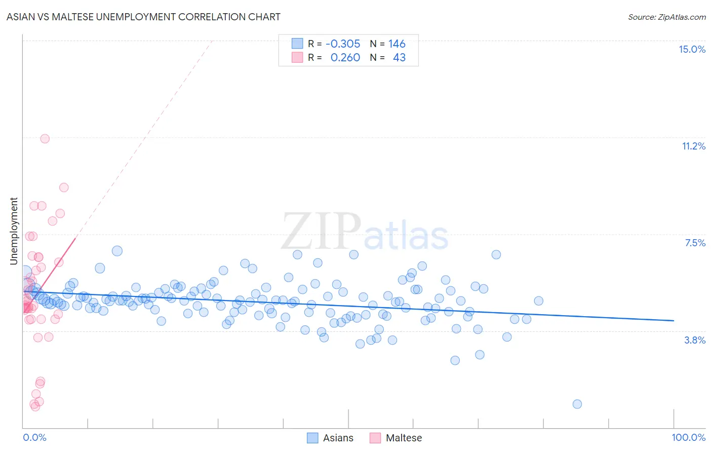 Asian vs Maltese Unemployment