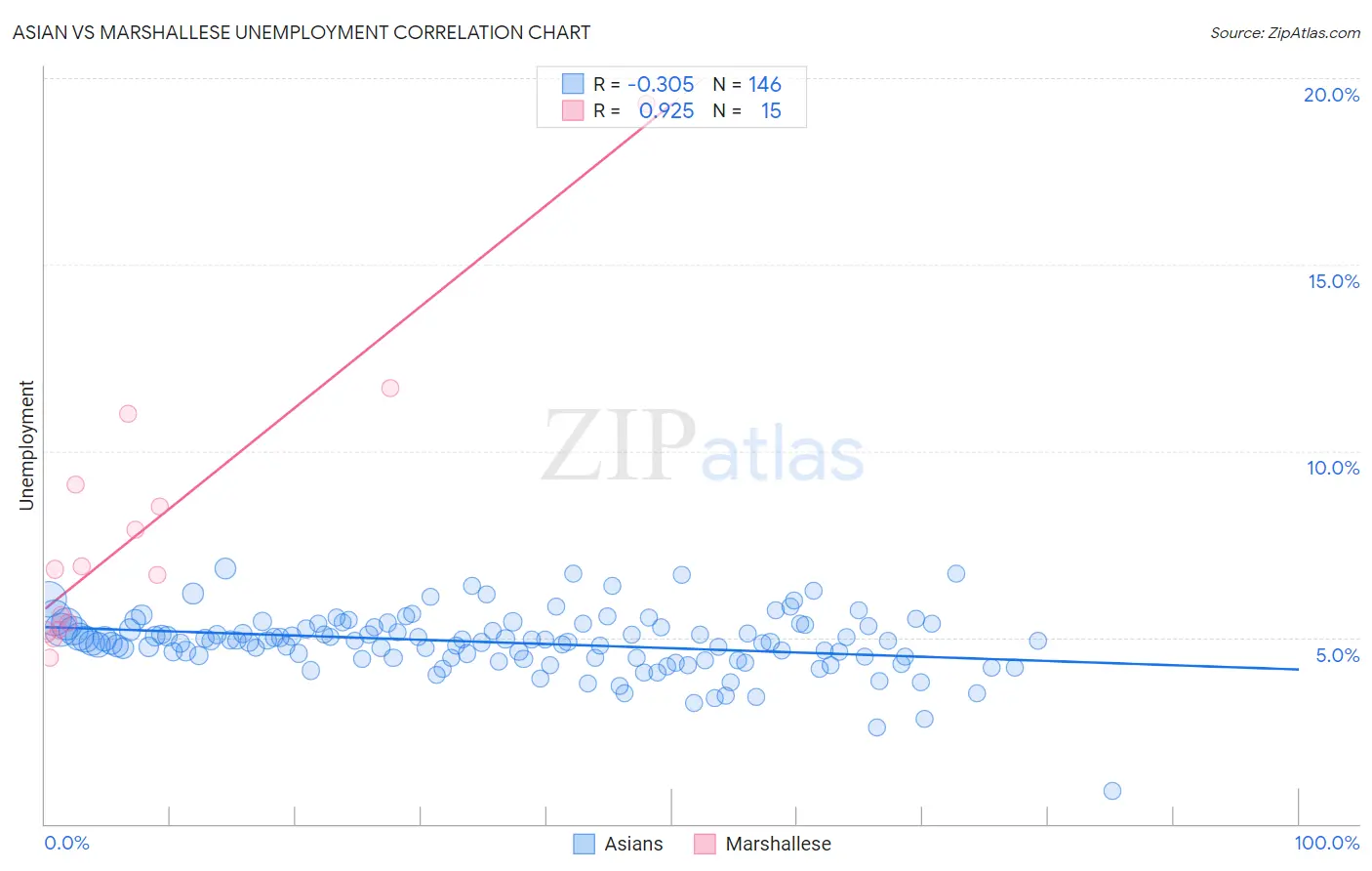 Asian vs Marshallese Unemployment