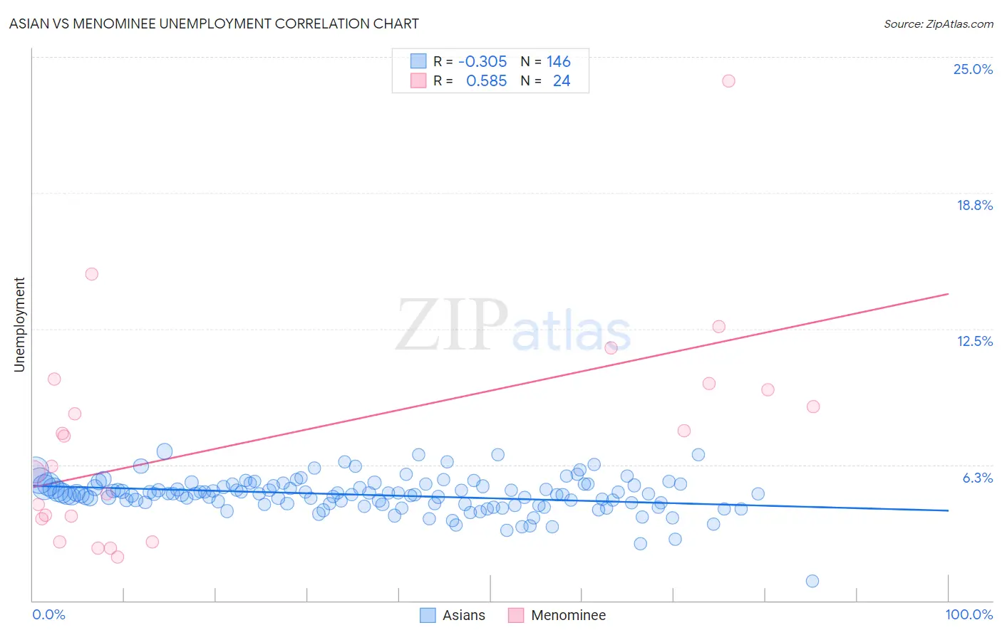 Asian vs Menominee Unemployment