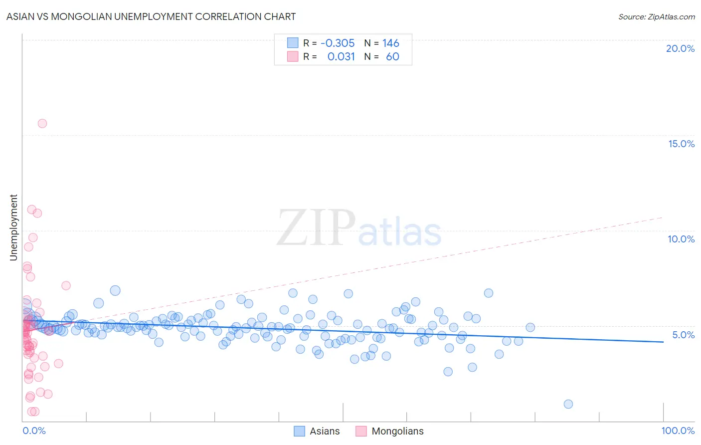 Asian vs Mongolian Unemployment