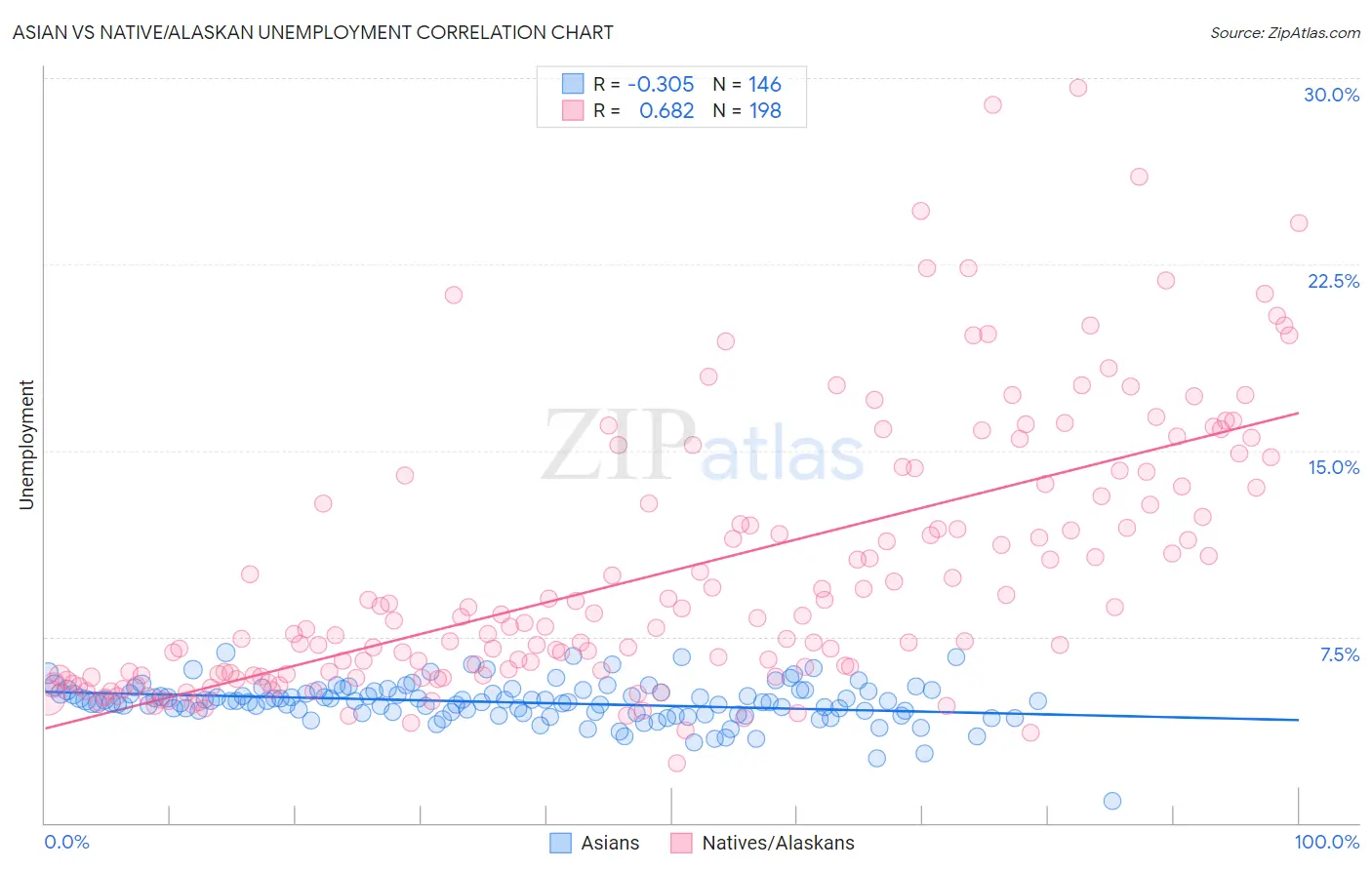 Asian vs Native/Alaskan Unemployment