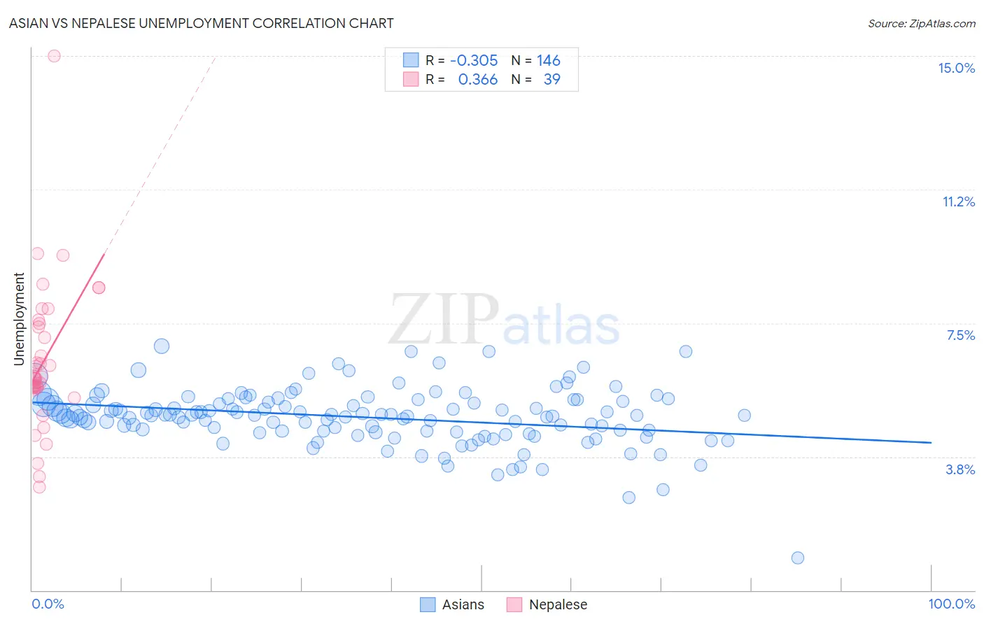 Asian vs Nepalese Unemployment