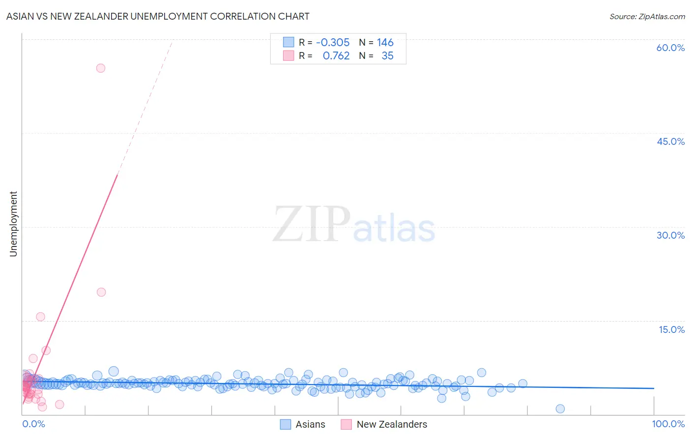 Asian vs New Zealander Unemployment