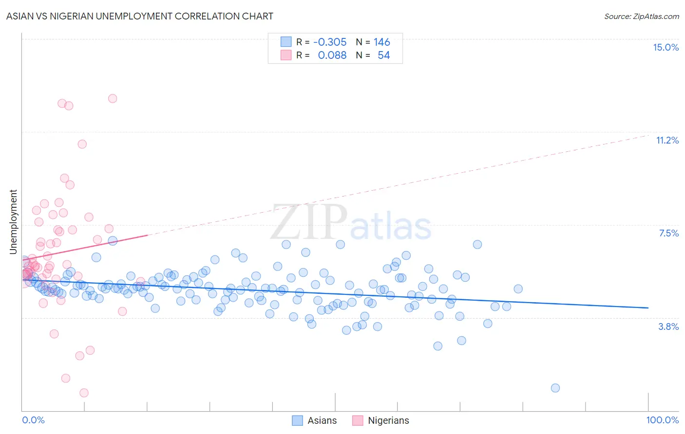 Asian vs Nigerian Unemployment