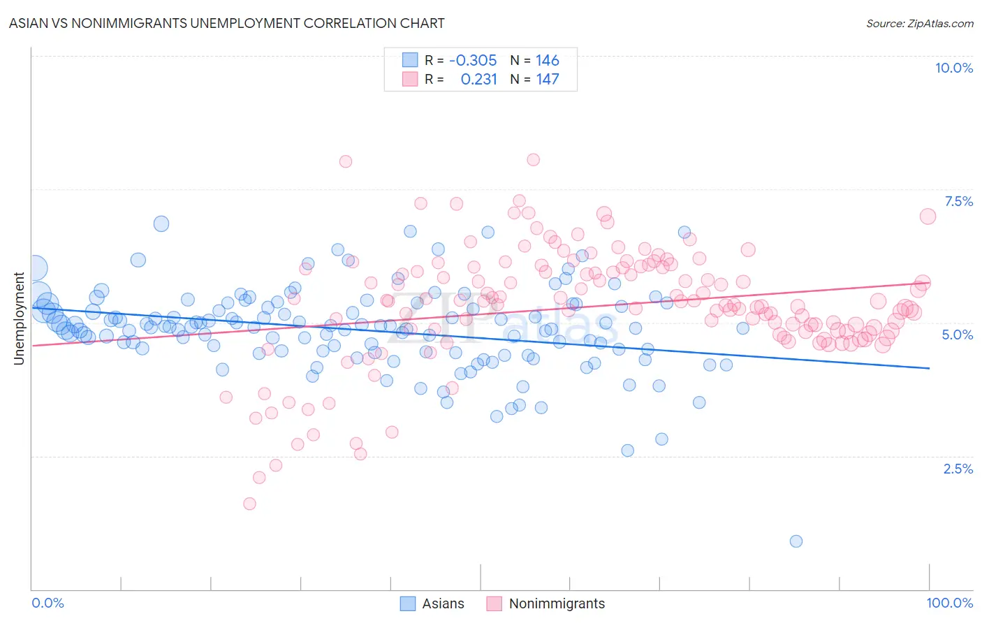 Asian vs Nonimmigrants Unemployment