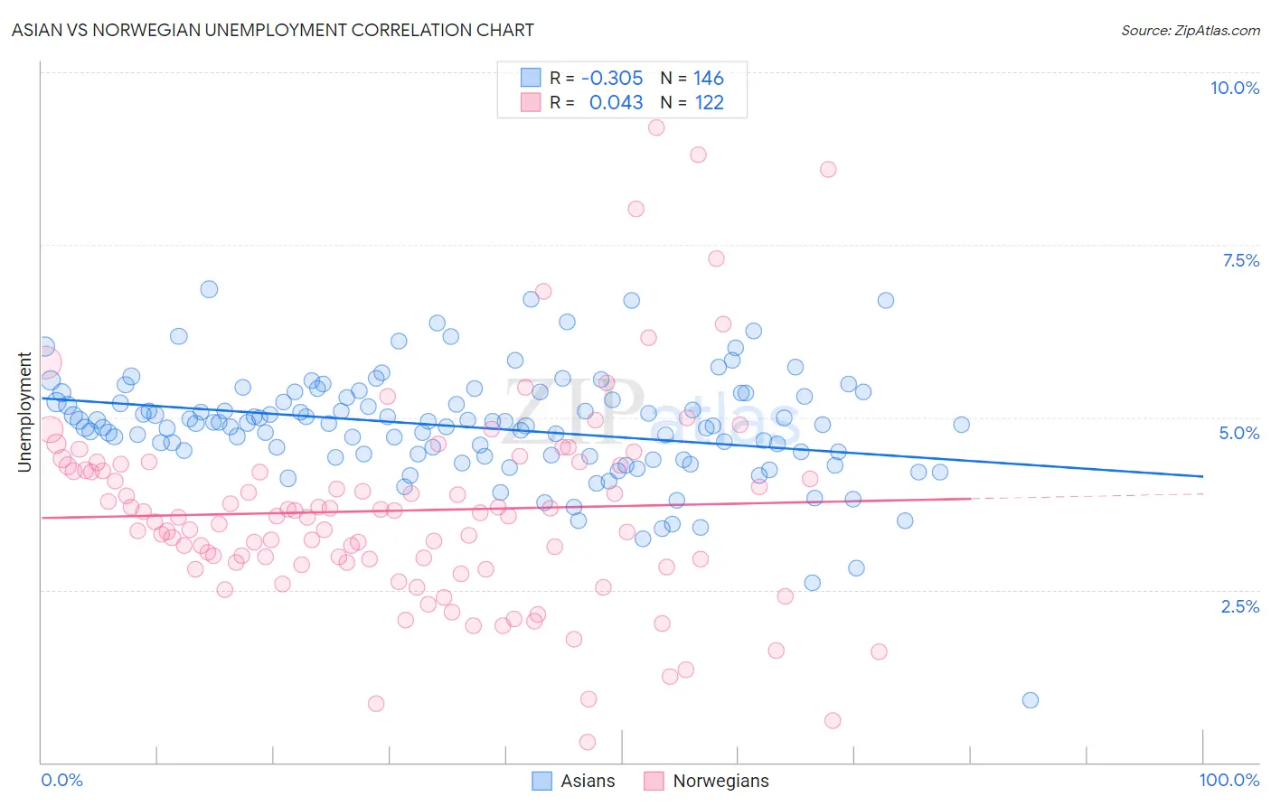 Asian vs Norwegian Unemployment