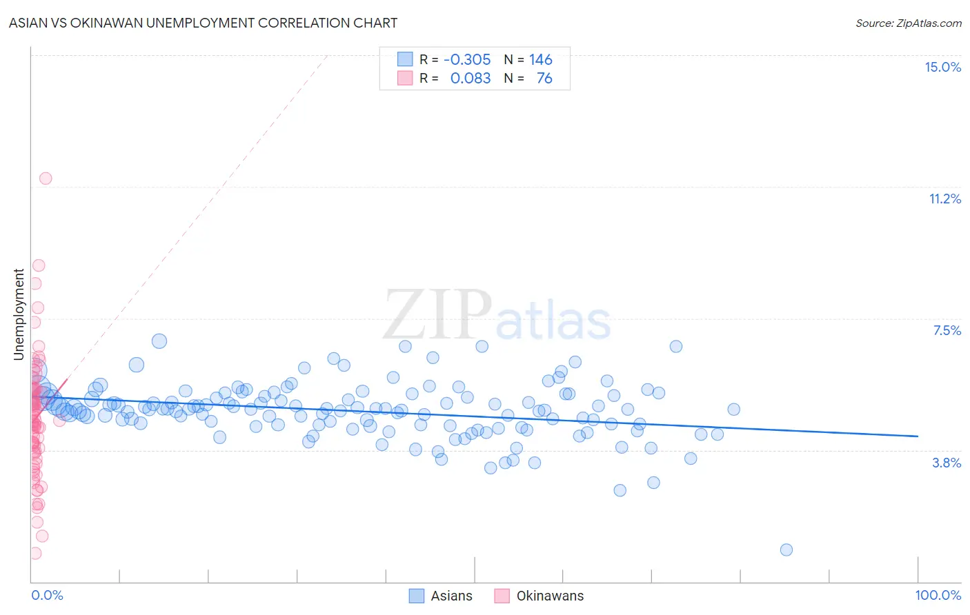 Asian vs Okinawan Unemployment