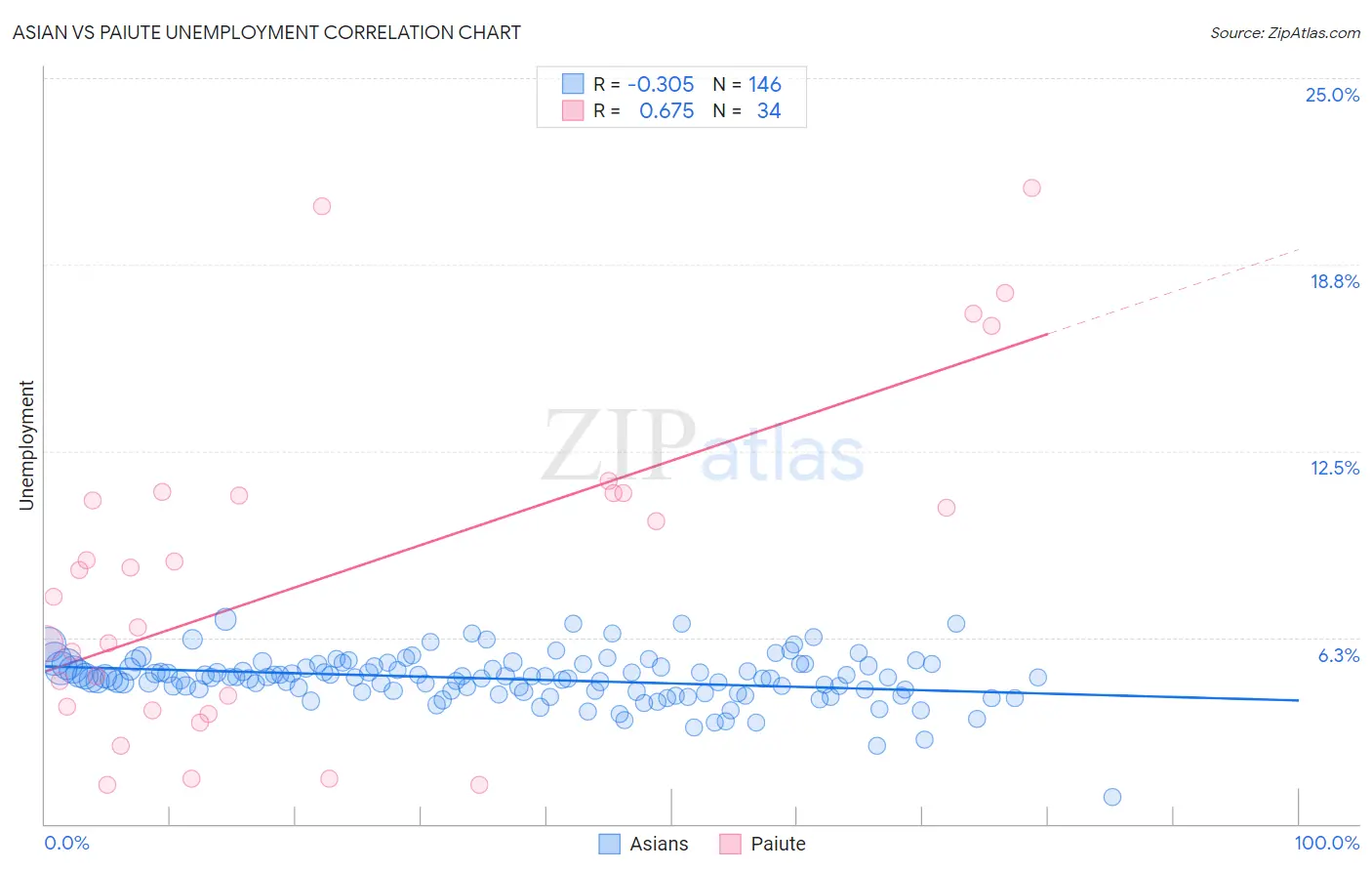 Asian vs Paiute Unemployment