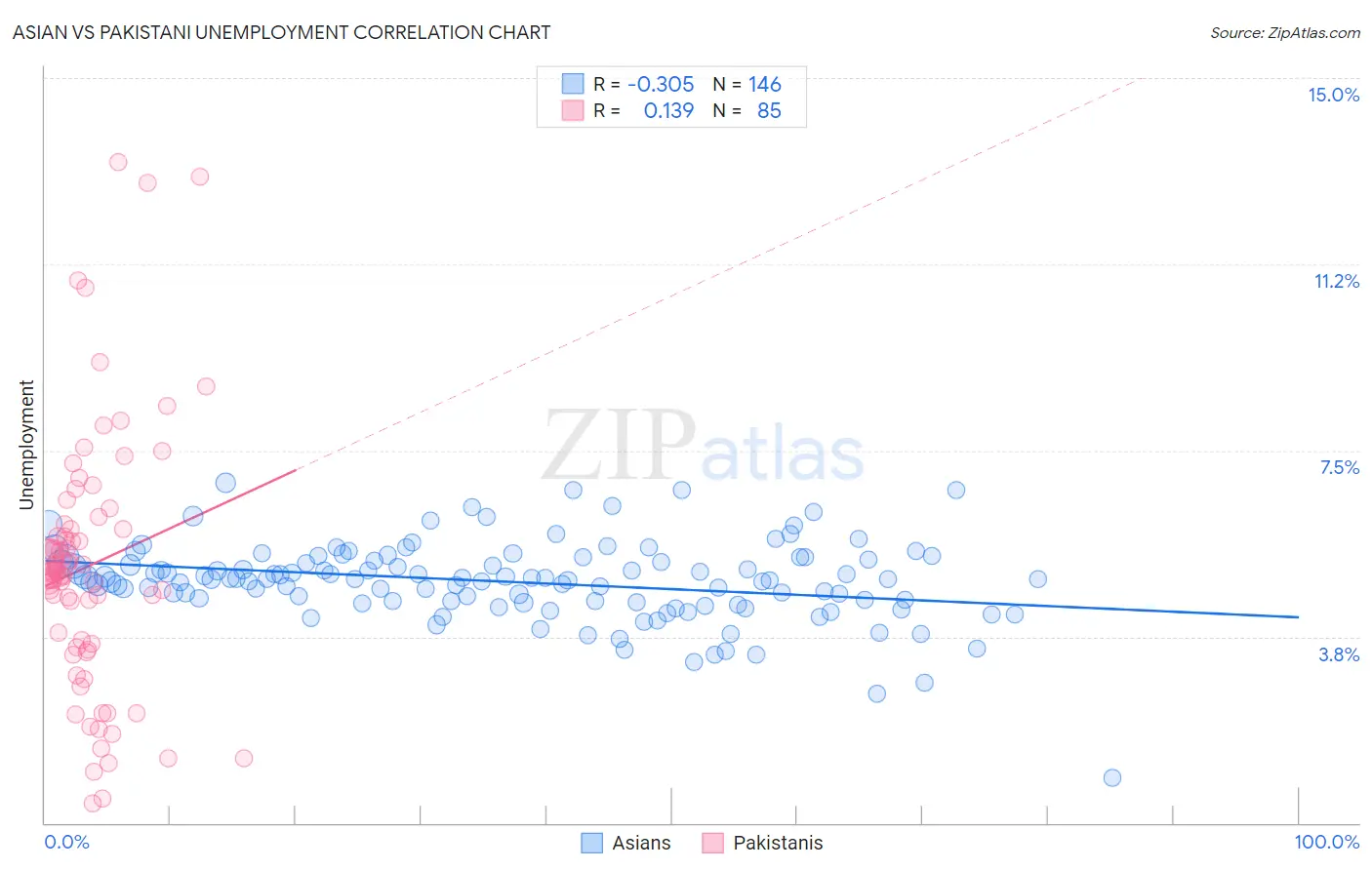 Asian vs Pakistani Unemployment