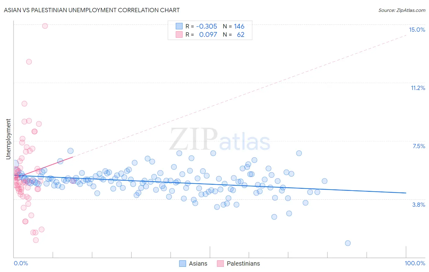 Asian vs Palestinian Unemployment