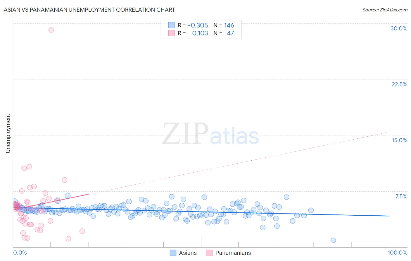 Asian vs Panamanian Unemployment