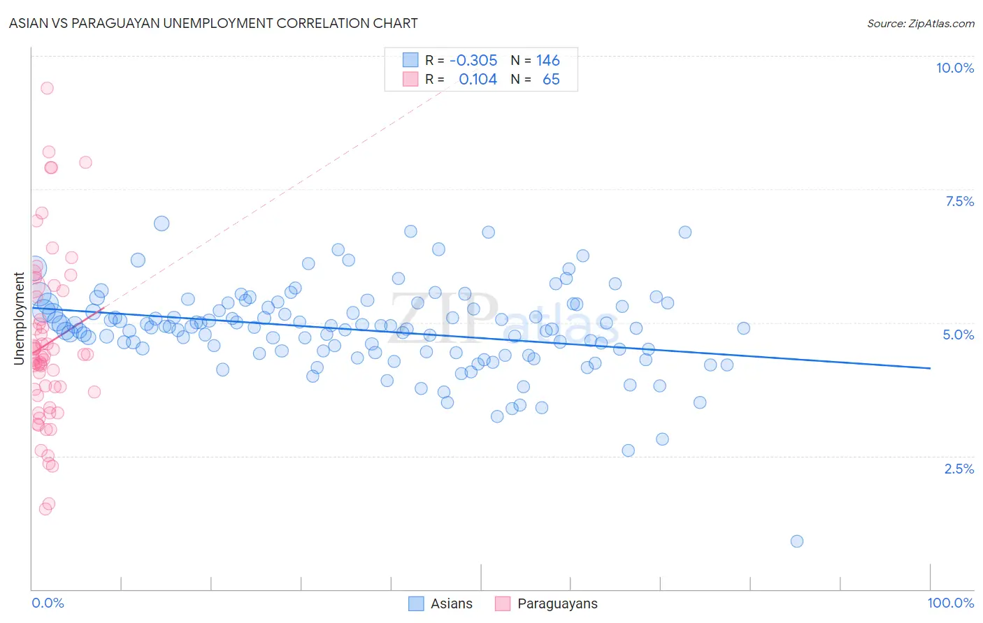 Asian vs Paraguayan Unemployment