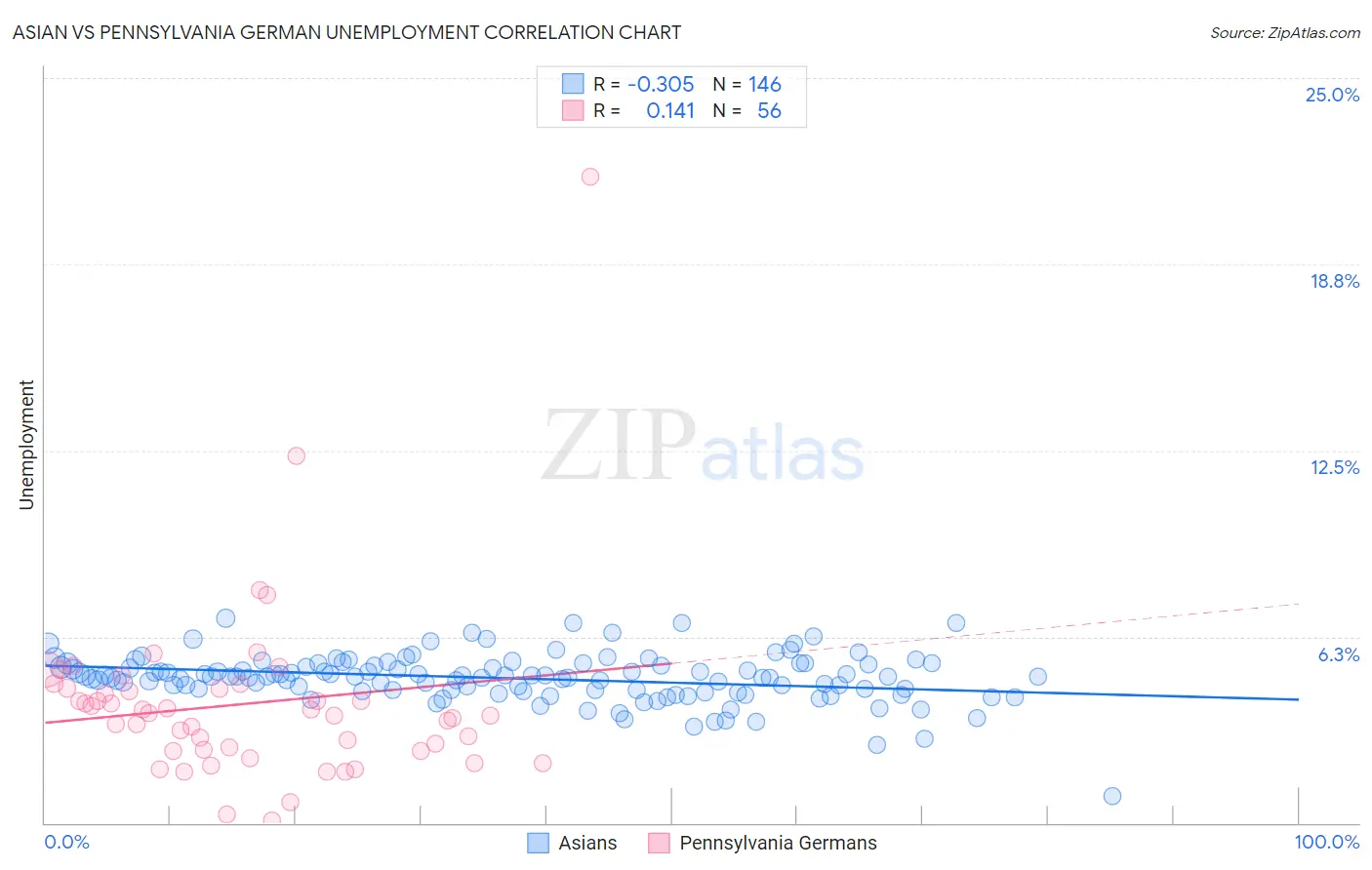 Asian vs Pennsylvania German Unemployment