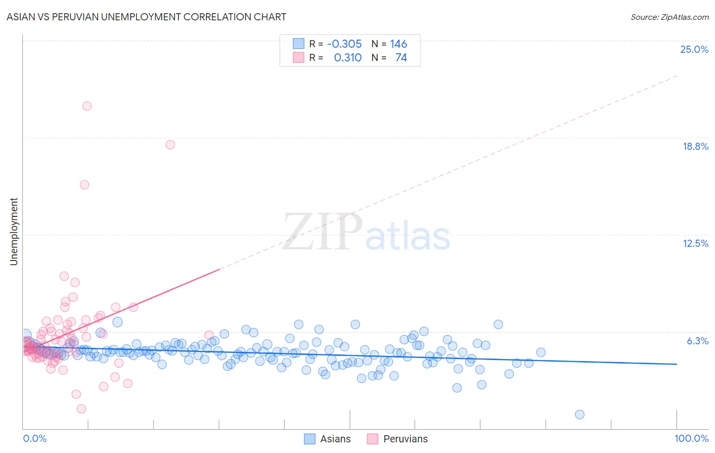 Asian vs Peruvian Unemployment