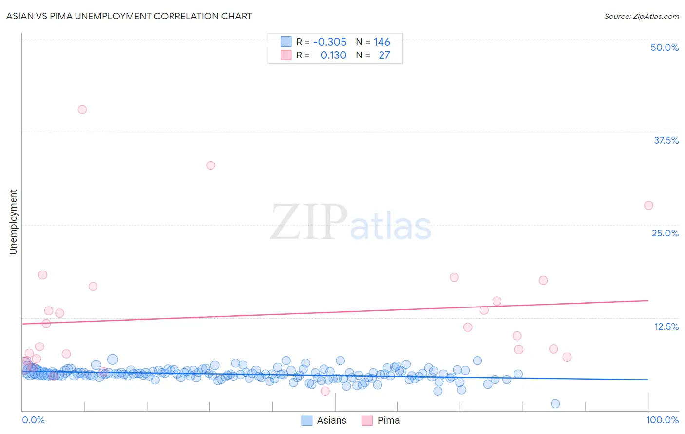 Asian vs Pima Unemployment
